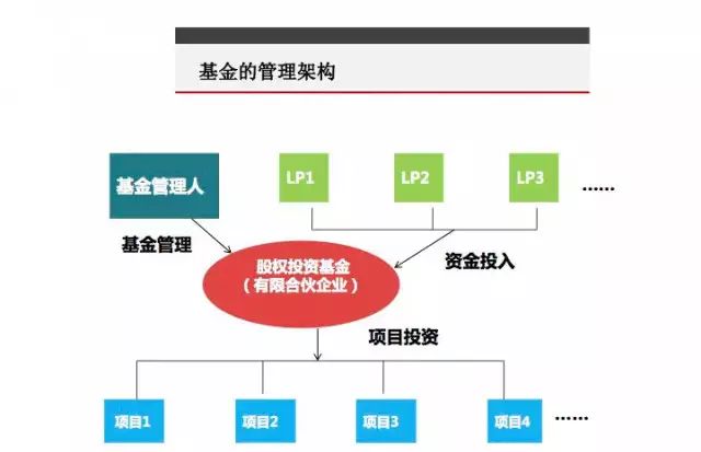 一文读懂股权投资“募投管退”全流程