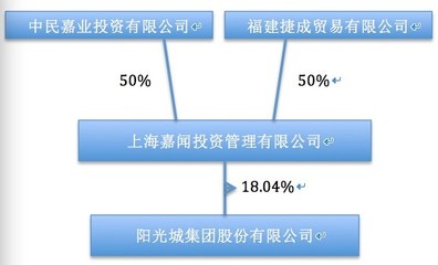 福建捷成入股阳光城 股权投资管理下的钢贸资本新布局