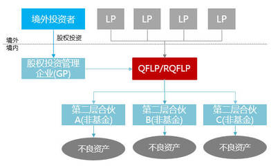 境外机构投资境内不良资产 一文读懂股权投资管理新路径