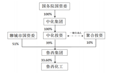 战略新篇 中化控股鲁西，宁高宁执掌化工巨舰