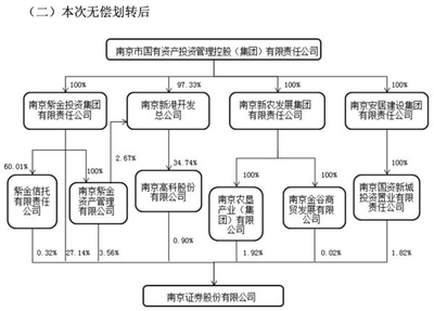 南京证券股权无偿划转背后 国资整合与股东减持的双重变奏